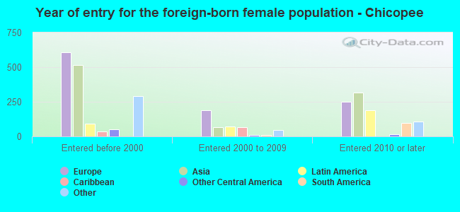 Year of entry for the foreign-born female population - Chicopee