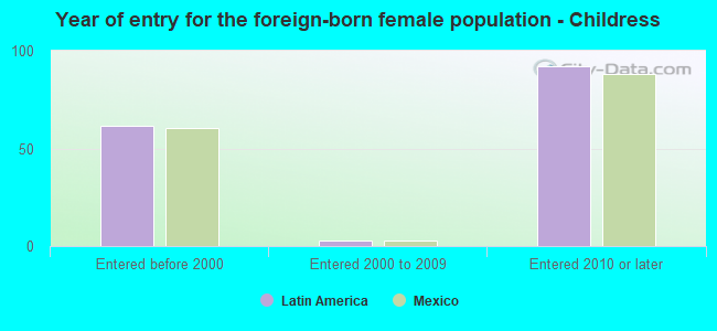 Year of entry for the foreign-born female population - Childress