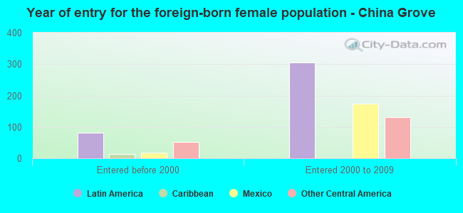 Year of entry for the foreign-born female population - China Grove