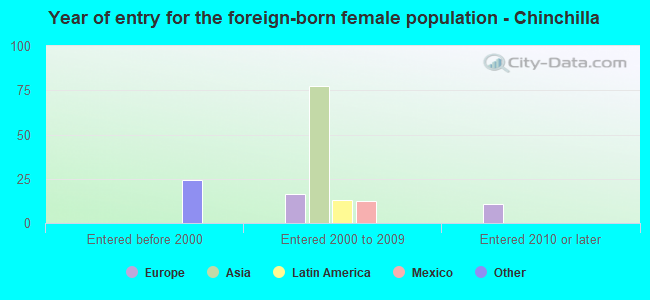 Year of entry for the foreign-born female population - Chinchilla