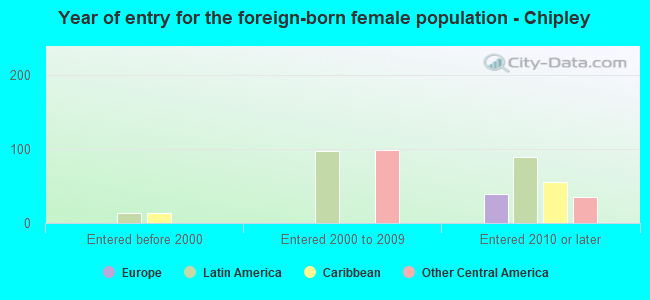 Year of entry for the foreign-born female population - Chipley