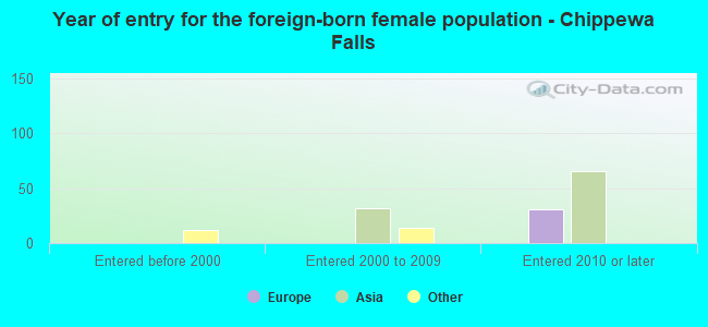 Year of entry for the foreign-born female population - Chippewa Falls