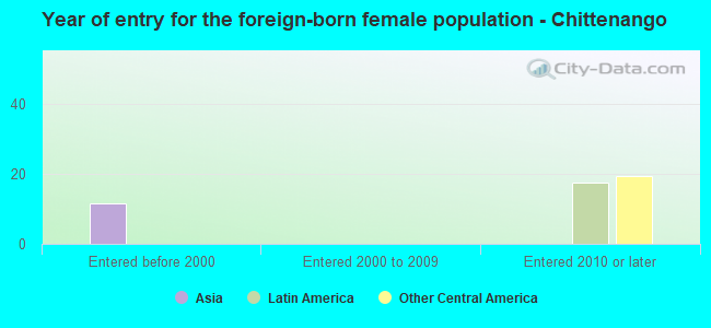 Year of entry for the foreign-born female population - Chittenango