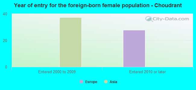 Year of entry for the foreign-born female population - Choudrant