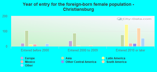 Year of entry for the foreign-born female population - Christiansburg