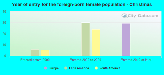 Year of entry for the foreign-born female population - Christmas