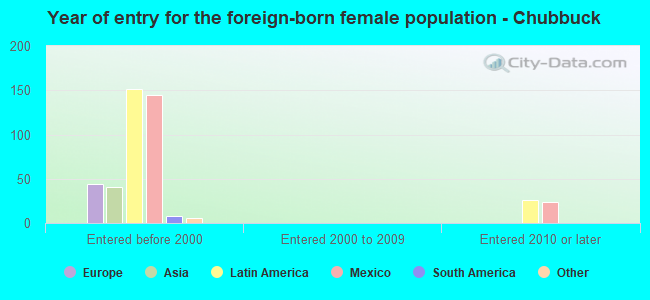 Year of entry for the foreign-born female population - Chubbuck