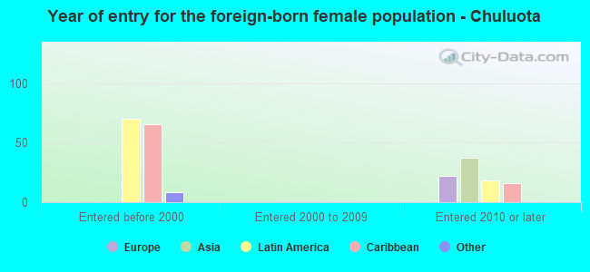 Year of entry for the foreign-born female population - Chuluota