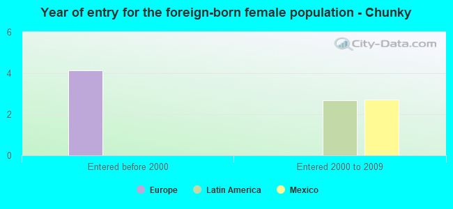 Year of entry for the foreign-born female population - Chunky