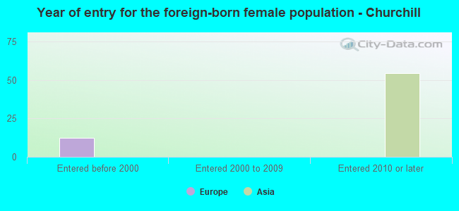 Year of entry for the foreign-born female population - Churchill