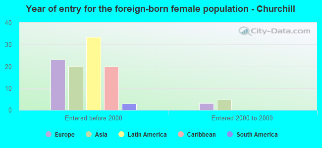 Year of entry for the foreign-born female population - Churchill
