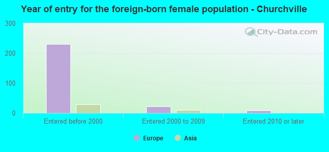 Year of entry for the foreign-born female population - Churchville