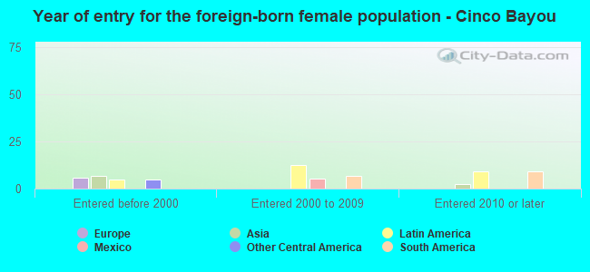 Year of entry for the foreign-born female population - Cinco Bayou