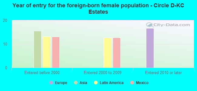 Year of entry for the foreign-born female population - Circle D-KC Estates