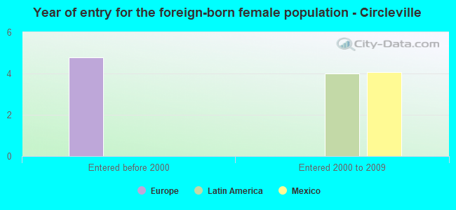 Year of entry for the foreign-born female population - Circleville