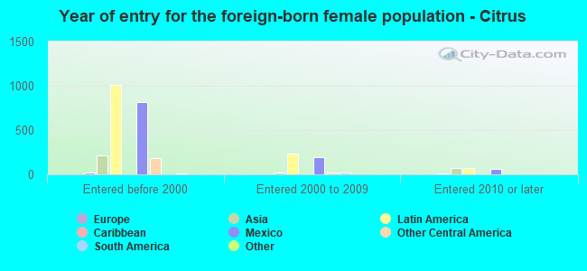 Year of entry for the foreign-born female population - Citrus