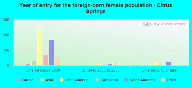Year of entry for the foreign-born female population - Citrus Springs