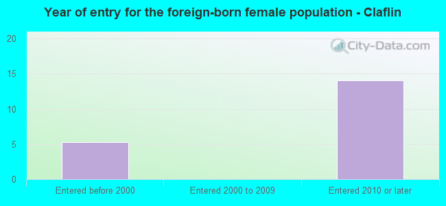 Year of entry for the foreign-born female population - Claflin
