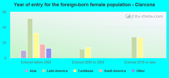 Year of entry for the foreign-born female population - Clarcona