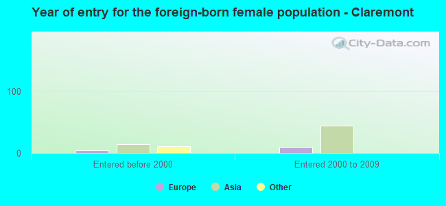 Year of entry for the foreign-born female population - Claremont