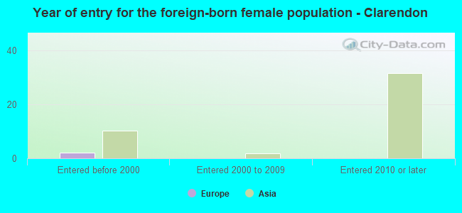 Year of entry for the foreign-born female population - Clarendon