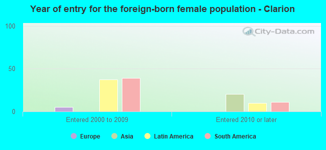 Year of entry for the foreign-born female population - Clarion