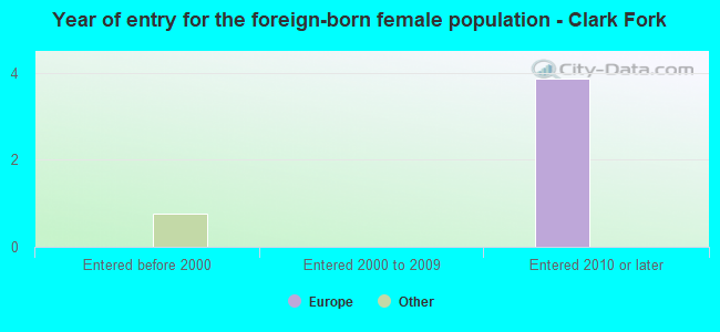Year of entry for the foreign-born female population - Clark Fork