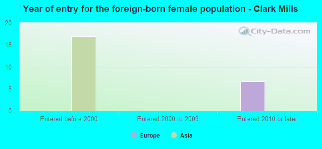 Year of entry for the foreign-born female population - Clark Mills
