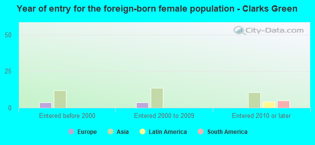 Year of entry for the foreign-born female population - Clarks Green