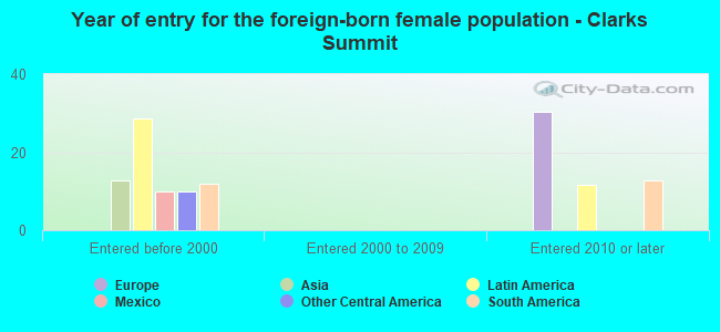 Year of entry for the foreign-born female population - Clarks Summit