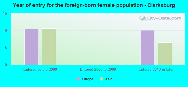 Year of entry for the foreign-born female population - Clarksburg