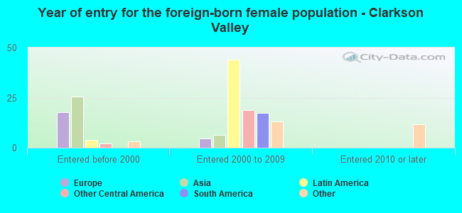 Year of entry for the foreign-born female population - Clarkson Valley