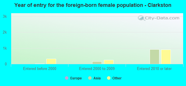 Year of entry for the foreign-born female population - Clarkston