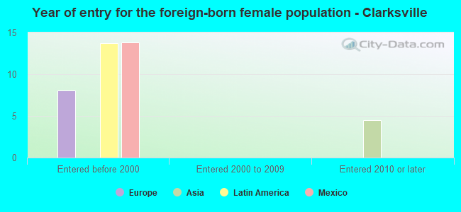 Year of entry for the foreign-born female population - Clarksville