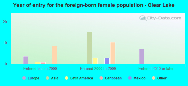 Year of entry for the foreign-born female population - Clear Lake