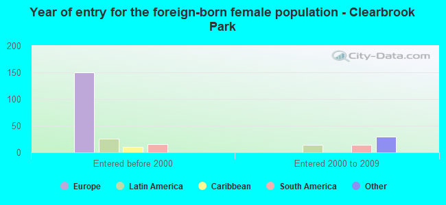 Year of entry for the foreign-born female population - Clearbrook Park