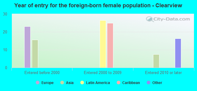 Year of entry for the foreign-born female population - Clearview