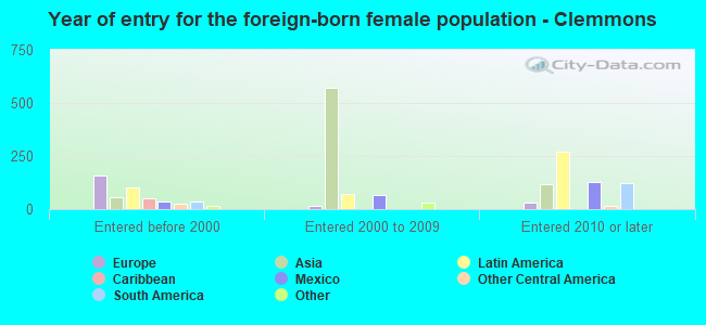Year of entry for the foreign-born female population - Clemmons
