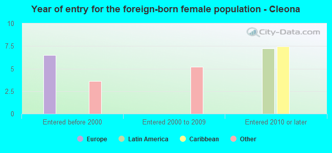 Year of entry for the foreign-born female population - Cleona