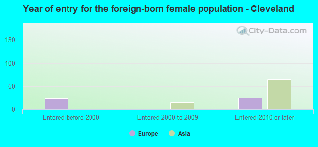 Year of entry for the foreign-born female population - Cleveland