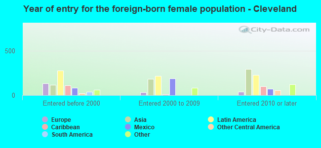 Year of entry for the foreign-born female population - Cleveland