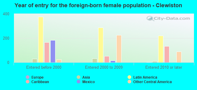 Year of entry for the foreign-born female population - Clewiston