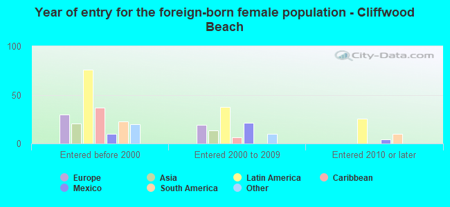 Year of entry for the foreign-born female population - Cliffwood Beach