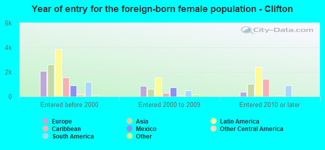 Year of entry for the foreign-born female population - Clifton