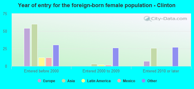 Year of entry for the foreign-born female population - Clinton