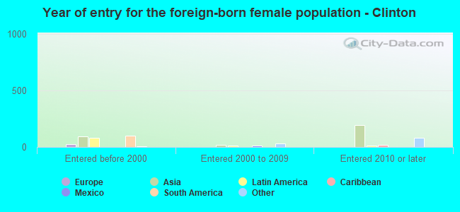 Year of entry for the foreign-born female population - Clinton