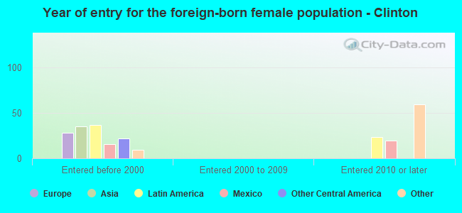 Year of entry for the foreign-born female population - Clinton
