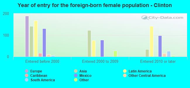 Year of entry for the foreign-born female population - Clinton