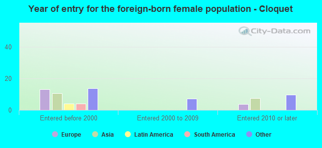 Year of entry for the foreign-born female population - Cloquet