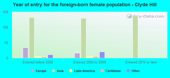 Year of entry for the foreign-born female population - Clyde Hill